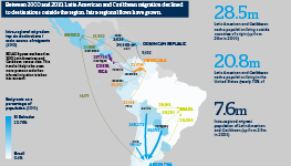 Between 2000 and 2010, Latin American and Caribbean migration declined to destinations outside the region. Intra-regional flows have grown