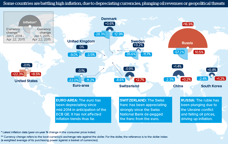 Some countries are battling high inflation, due to depreciating currencies, plunging oil revenues or geopolitical threats