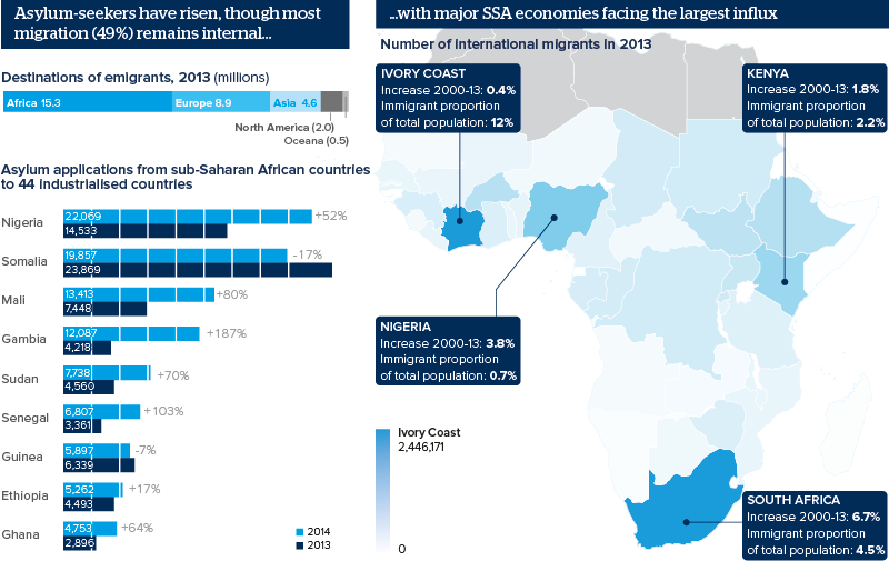 Asylum-seekers have risen, though most migration (49%) remains internal, with major SSA economies facing the largest influx