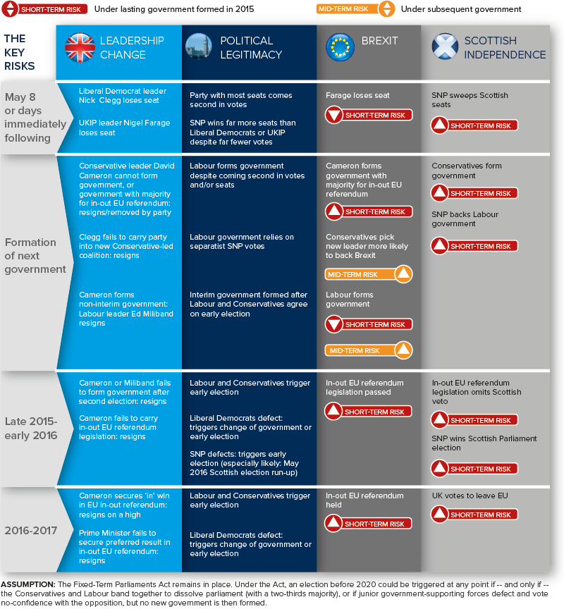 The key risks following the May 7 election