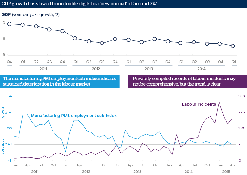 GDP growth has slowed from double digits to a 'new normal' of 'around 7%'