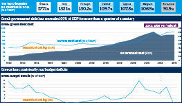 Greek government debt has exceeded 60% of GDP for more than a quarter of a century