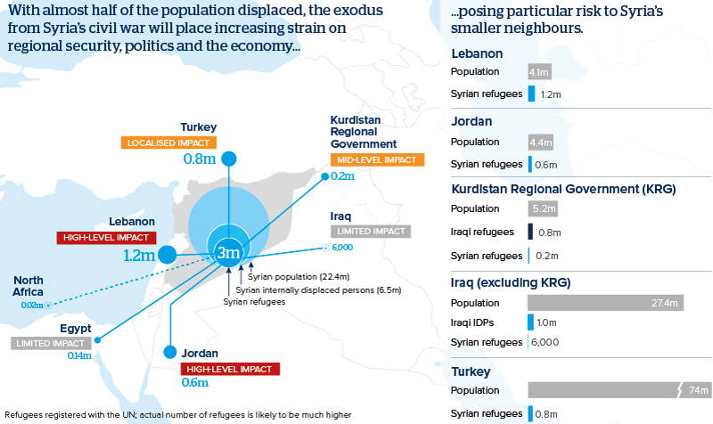 With almost half of the population displaced, the exodus from Syria's civil war will place increasing strain on regional security, politics and the economy... posing particular risk to Syria's smaller neighbours.