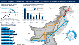 The CPEC promises a new infrastructure grid to Pakistan and China, but faces physical and financial insecurity