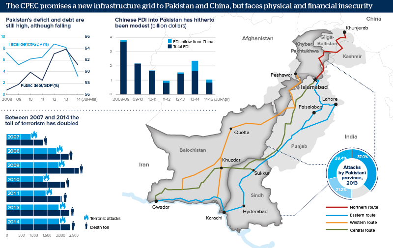 The CPEC promises a new infrastructure grid to Pakistan and China, but faces physical and financial insecurity