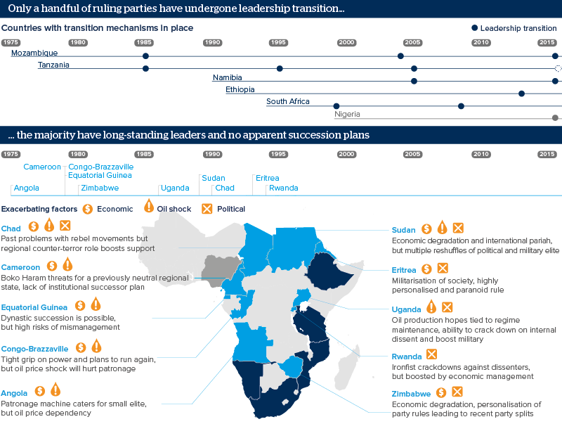 Only a handful of ruling parties have undergone leadership transition - the majority have long-standing leaders and no apparent succession plans