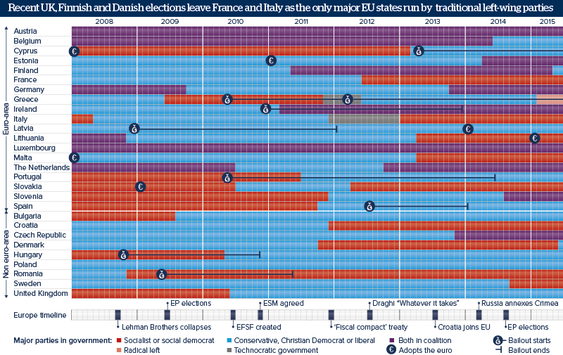 Recent UK, Finnish and Danish elections leave France and Italy as the only major EU states run by  traditional left-wing parties