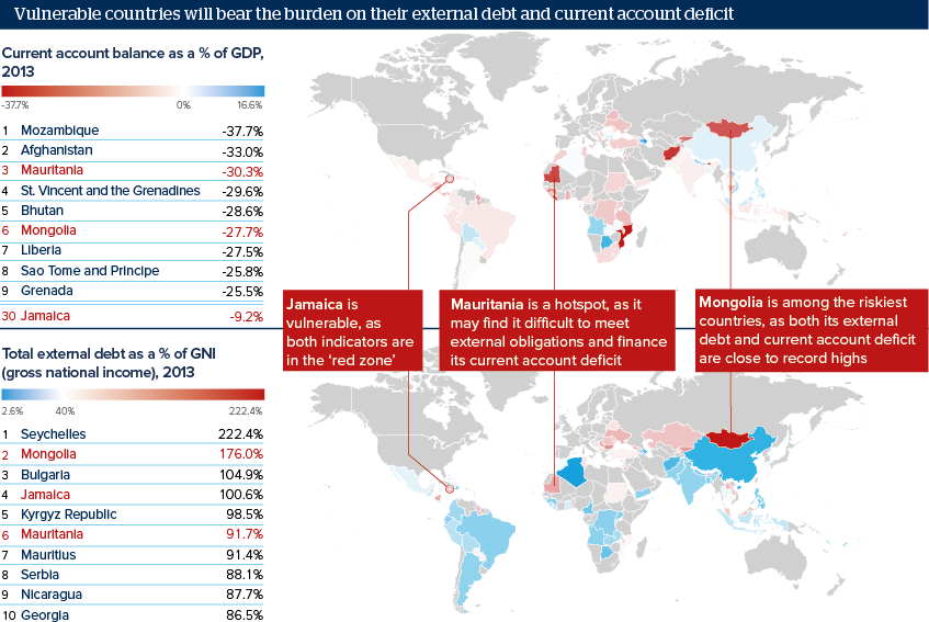 Vulnerable countries will bear the burden on their external debt and current account deficit