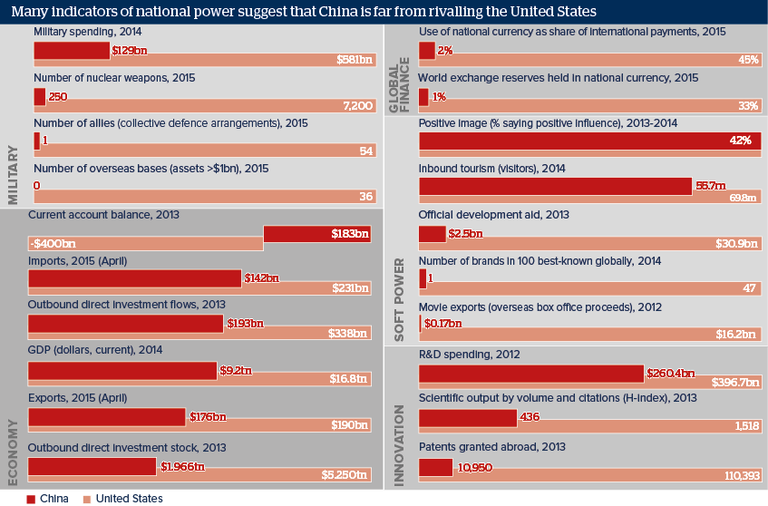 Many indicators of national power suggest that China is far from rivalling the United States