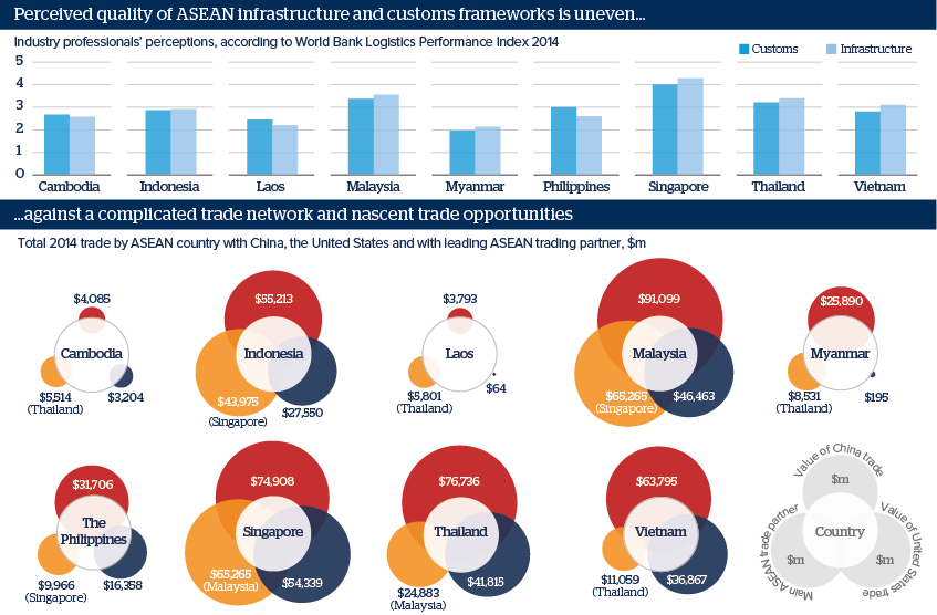 Perceived quality of ASEAN infrastructure and customs frameworks is uneven...