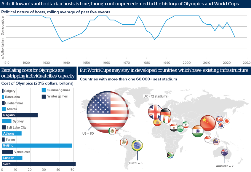 A drive towards authoritarian hosts is true, though not unprecedented in the history of Olympics and World Cups