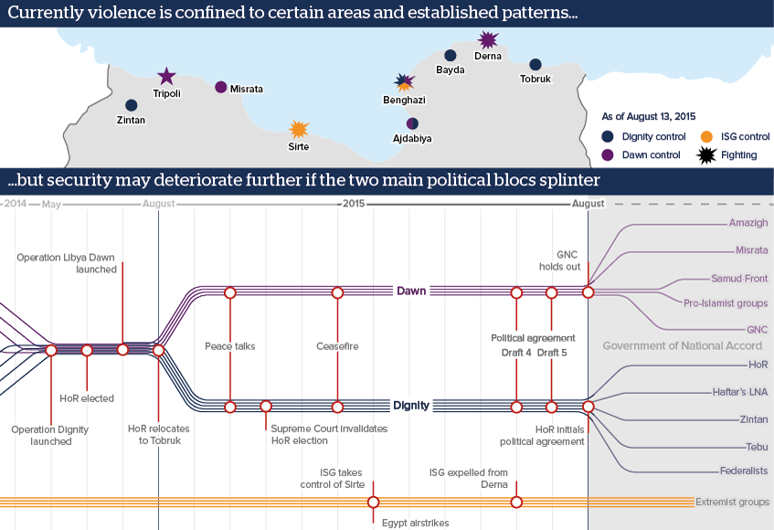 Currently violence is con¬ned to certain areas and established patterns...
...but security may deteriorate further if the two main political blocs splinter