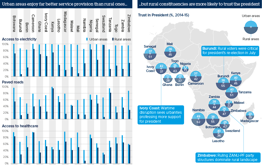 Urban areas enjoy far better service provision than rural ones, but rural constituencies are more likely to trust the president