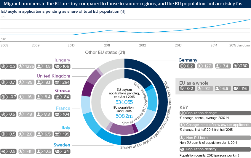 Migrant numbers in the EU are tiny compared to those in source regions, and the EU population, but are rising fast