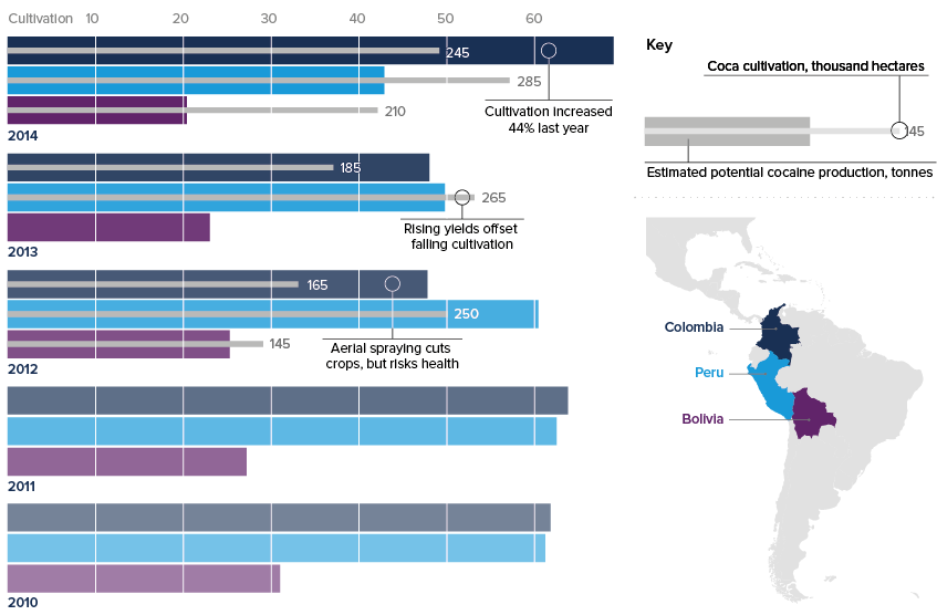 UN data show Colombian coca cultivation soaring as Bolivia, Peru's fall