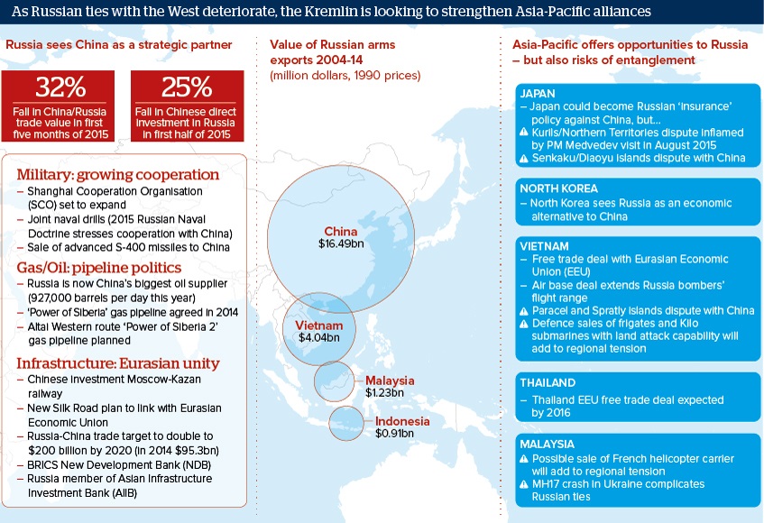 As Russian ties with the West deteriorate, the Kremlin is looking to strengthen Asia-Paci¬c alliances