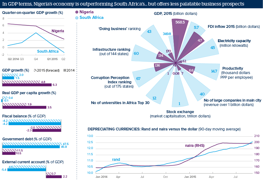 In GDP terms, Nigeria's economy is outperforming South Africa's... but offers less palatable business prospects