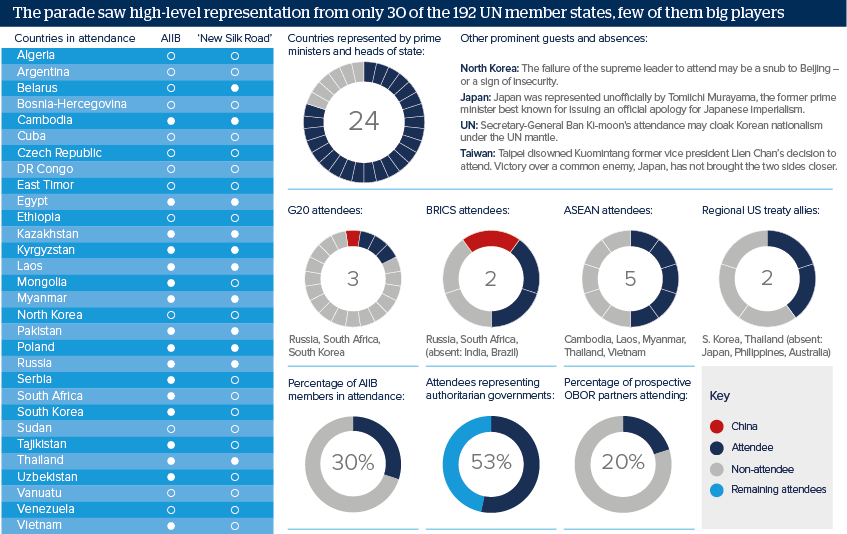 The parade saw high-level representation from only 30 of the 192 UN member states, few of them big players