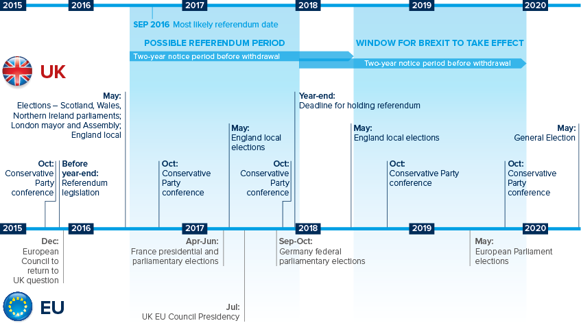 Most likely dates for the UK EU 'Brexit' referendum