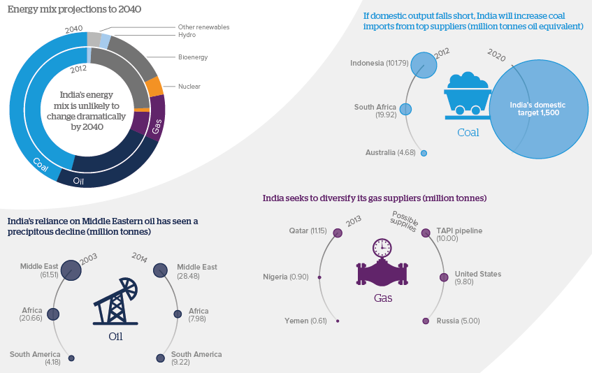 India's energy mix now and in 2040. Top suppliers of key energy sources