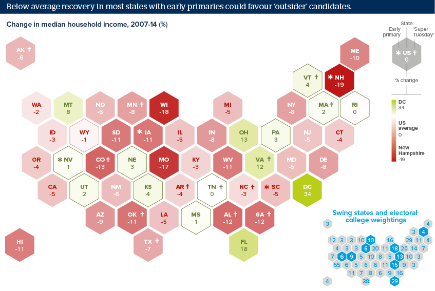 Below average recovery in most states with early primaries could favour 'outsider' candidates.