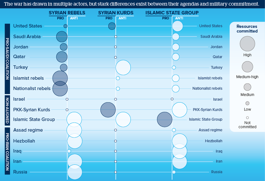 The war has drawn in multiple actors, but stark differences exist between their agendas and military commitment