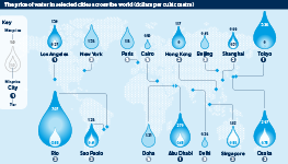 The price of water in selected cities across the world (dollars per cubic metre)