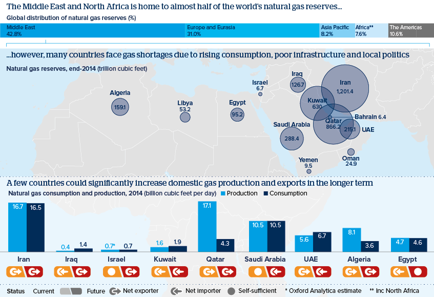 The Middle East and North Africa is home to almost half of the world's natural gas reserves