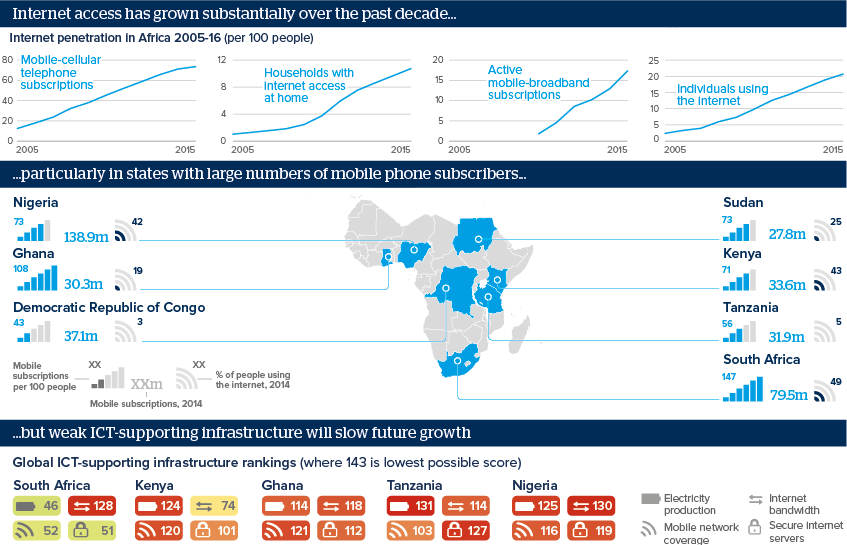 Internet access has grown substantially over the past decade... ...particularly in states with large numbers of mobile phone subscribers... ...but weak ICT-supporting infrastructure will slow future growth