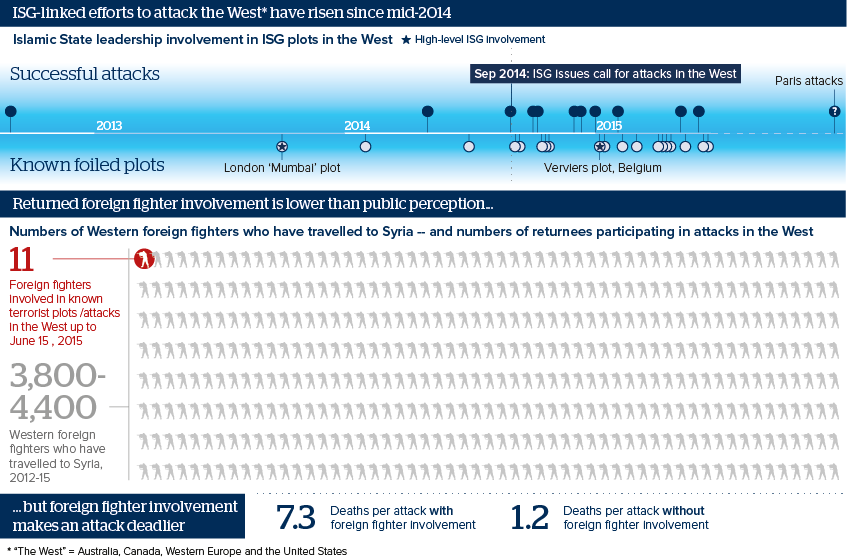 ISG-linked efforts to attack the West have risen since mid-2014. Returned foreign fighter involvement is lower than public perception... but foreign fighter involvement makes an attack deadlier