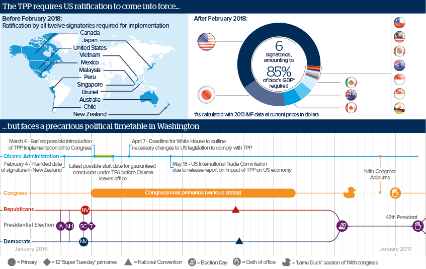 The TPP requires US ratication to come into force