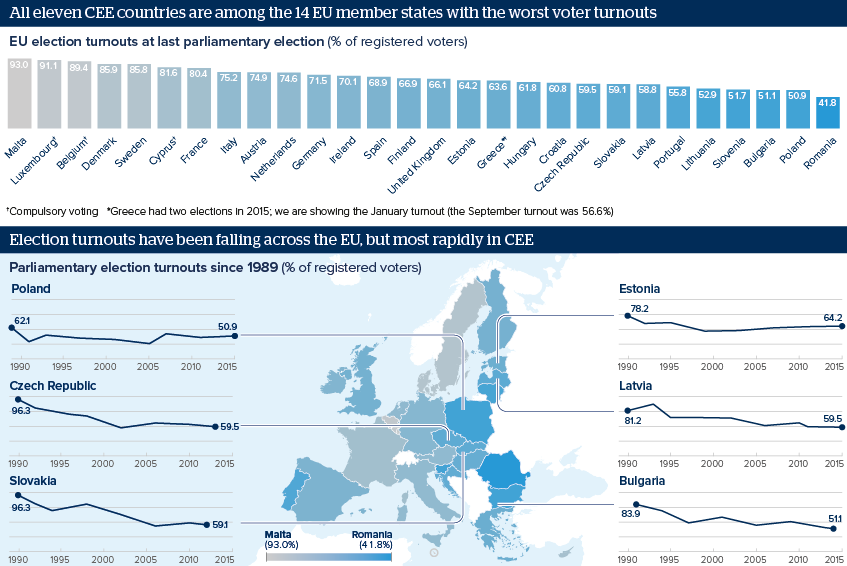 Post-communist disillusion with politics probably explains lower election turnouts than Western Europe