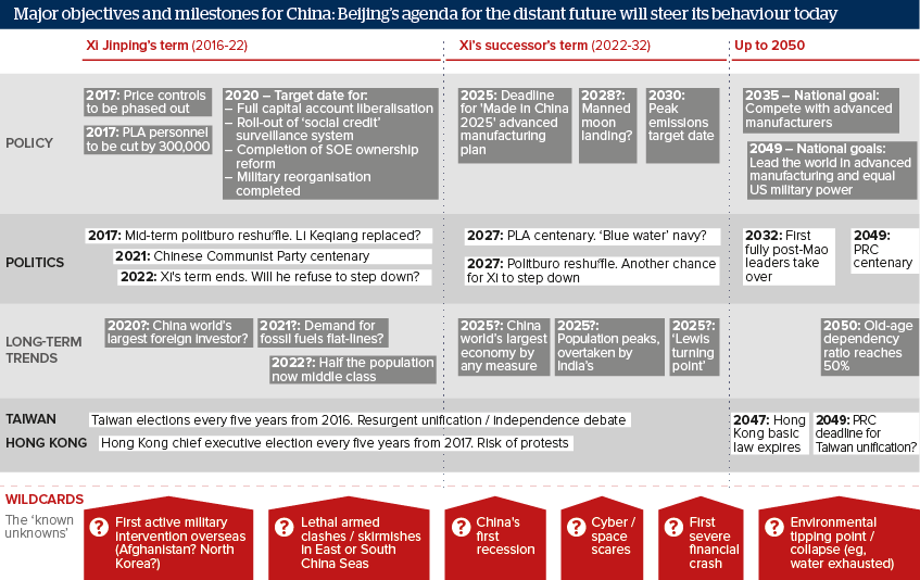 Major objectives and milestones for China: Beijing's agenda for the distant future will steer its behaviour today