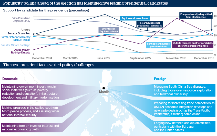 Popularity polling ahead of the election has identified five leading presidential candidates