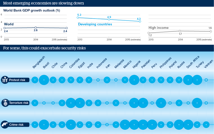 Most emerging economies are slowing down. For some, this could exacerbate security risks