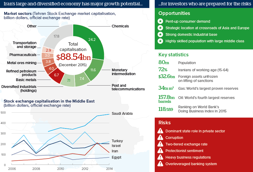 Iran's large and diversified economy has major growth potential ... for investors who are prepared for the risks