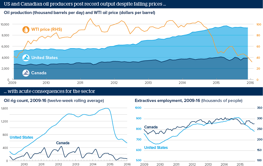 US and Canadian oil producers post record output despite falling prices ... with acute consequences for the sector