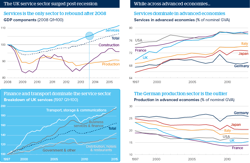 The UK service sector surged post-recession