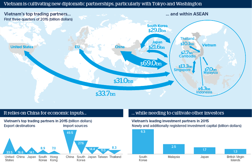 Vietnam is cultivating new diplomatic partnerships, particularly with Tokyo and Washington