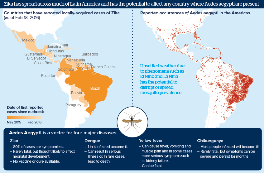 Zika has spread across much of Latin America and has the potential to affect any country where Aedes aegypti are present