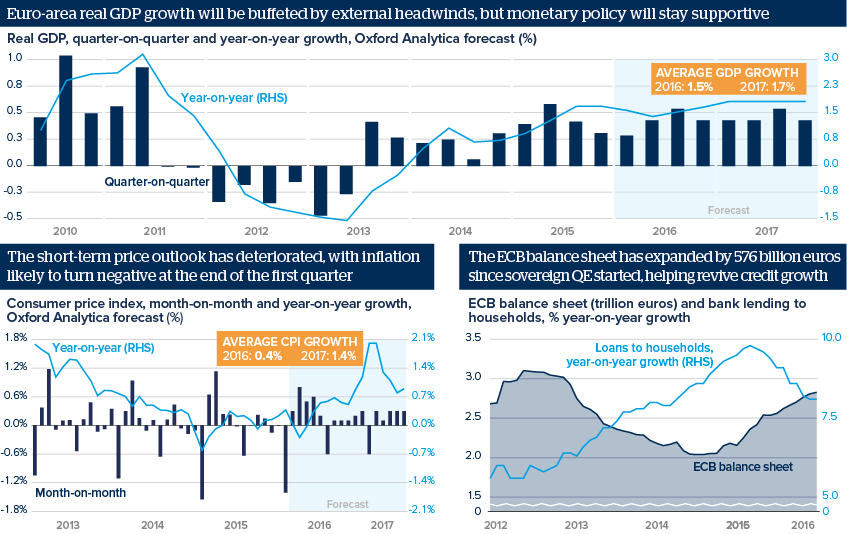 Euro-area real GDP growth will be bu¬ffeted by external headwinds, but monetary policy will stay supportive