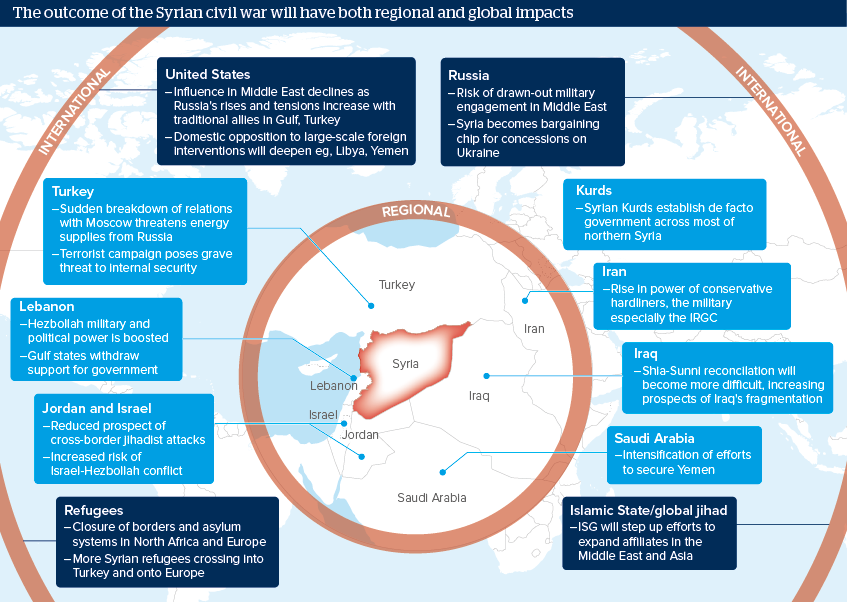 The outcome of the Syrian civil war will have both regional and global impacts