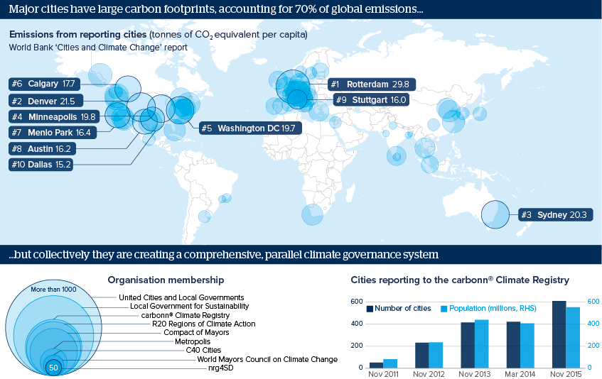 Major cities have large carbon footprints... but collectively they are creating a comprehensive, parallel climate governance system 