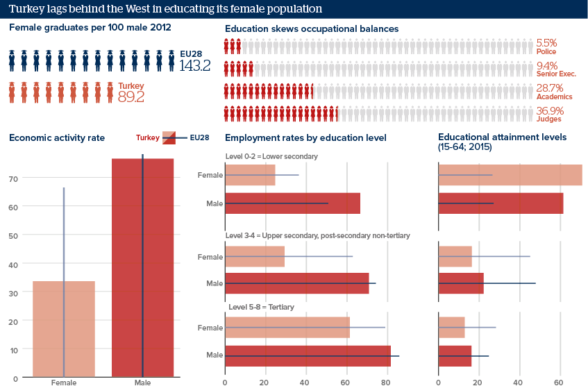 Turkey lags behind the West in educating its female population