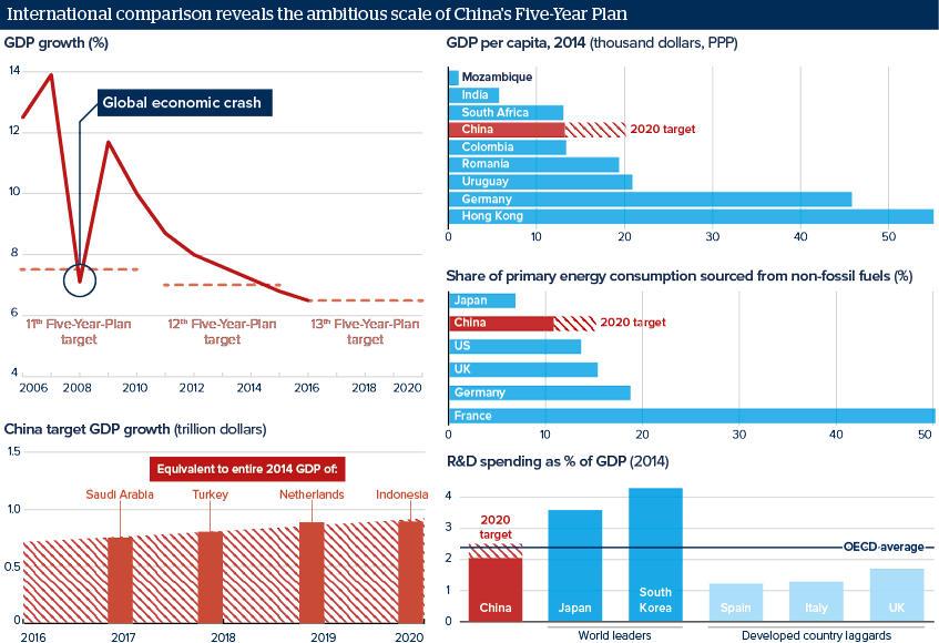 International comparison reveals the ambitious scale of China's Five-Year Plan