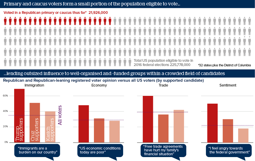 Primary and caucus voters form a small portion of the population eligible to vote