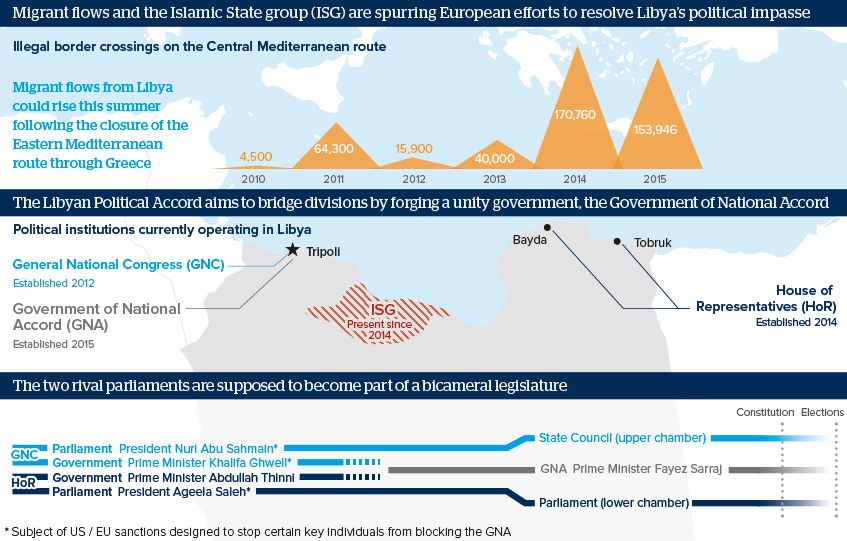 Migrant flows and the Islamic State group (ISG) are spurring European efforts to resolve Libya's political impasse