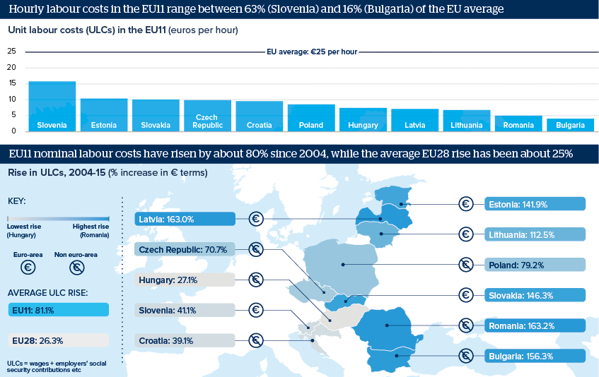 Hourly labour costs in the EU11 range between 63% (Slovenia) and 16% (Bulgaria) of the EU average