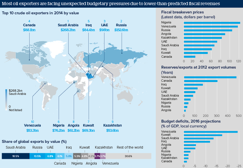 Most oil exporters are facing unexpected budgetary pressures due to lower-than-predicted fiscal revenues