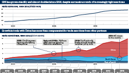 GNI has grown steadily and almost doubled since 1998, despite successive rounds of increasingly tight sanctions